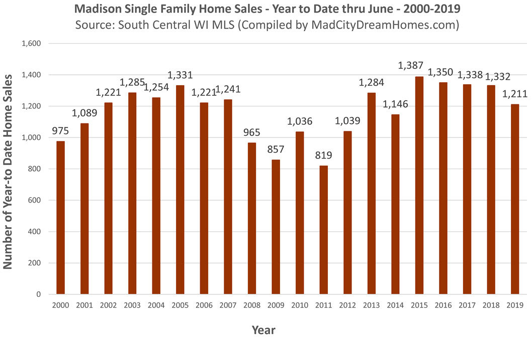 Madison WI home sales through June 2019